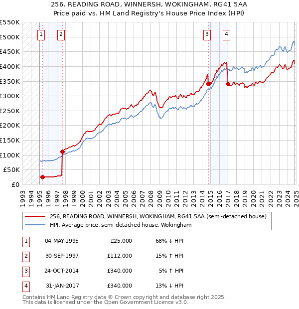 256, READING ROAD, WINNERSH, WOKINGHAM, RG41 5AA: Price paid vs HM Land Registry's House Price Index