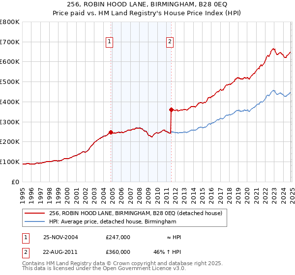 256, ROBIN HOOD LANE, BIRMINGHAM, B28 0EQ: Price paid vs HM Land Registry's House Price Index