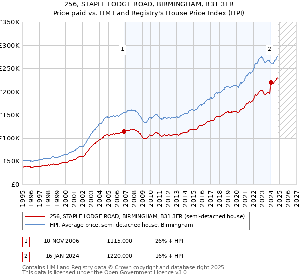 256, STAPLE LODGE ROAD, BIRMINGHAM, B31 3ER: Price paid vs HM Land Registry's House Price Index