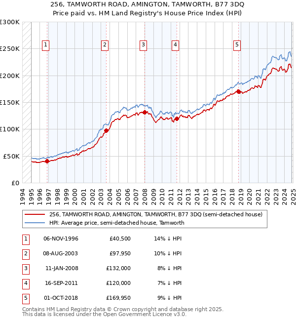 256, TAMWORTH ROAD, AMINGTON, TAMWORTH, B77 3DQ: Price paid vs HM Land Registry's House Price Index