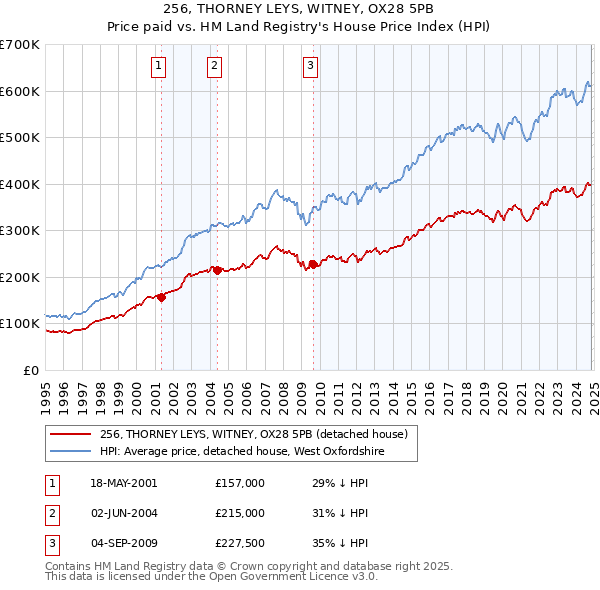 256, THORNEY LEYS, WITNEY, OX28 5PB: Price paid vs HM Land Registry's House Price Index