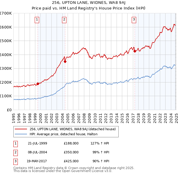 256, UPTON LANE, WIDNES, WA8 9AJ: Price paid vs HM Land Registry's House Price Index