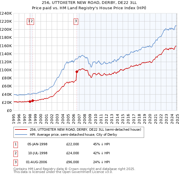 256, UTTOXETER NEW ROAD, DERBY, DE22 3LL: Price paid vs HM Land Registry's House Price Index