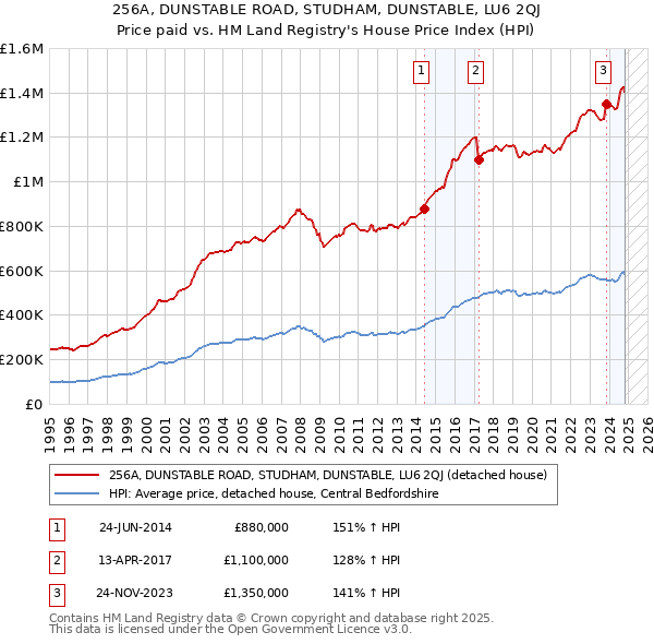 256A, DUNSTABLE ROAD, STUDHAM, DUNSTABLE, LU6 2QJ: Price paid vs HM Land Registry's House Price Index