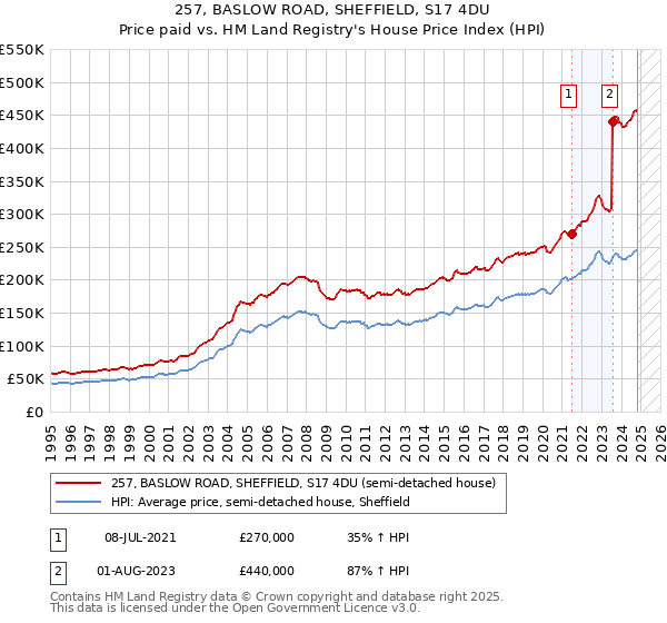 257, BASLOW ROAD, SHEFFIELD, S17 4DU: Price paid vs HM Land Registry's House Price Index