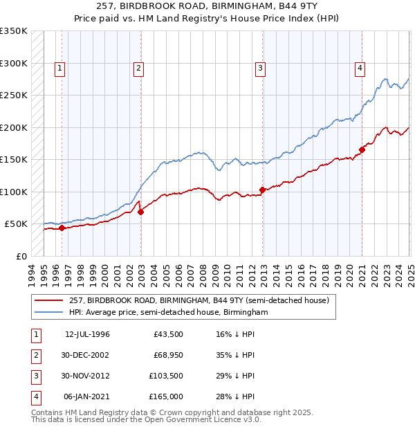 257, BIRDBROOK ROAD, BIRMINGHAM, B44 9TY: Price paid vs HM Land Registry's House Price Index