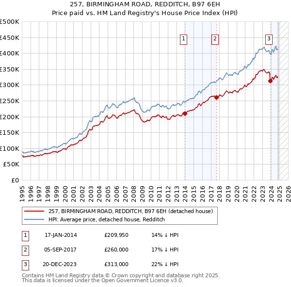 257, BIRMINGHAM ROAD, REDDITCH, B97 6EH: Price paid vs HM Land Registry's House Price Index