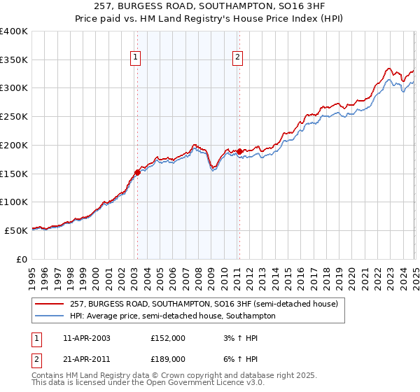 257, BURGESS ROAD, SOUTHAMPTON, SO16 3HF: Price paid vs HM Land Registry's House Price Index