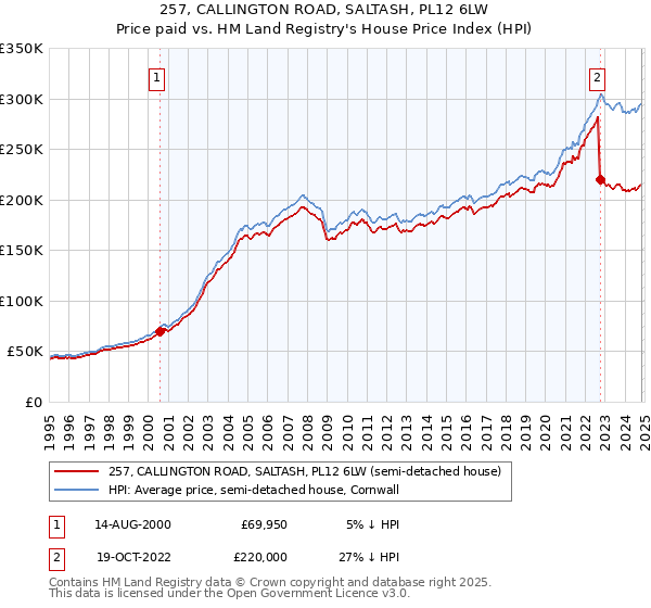 257, CALLINGTON ROAD, SALTASH, PL12 6LW: Price paid vs HM Land Registry's House Price Index