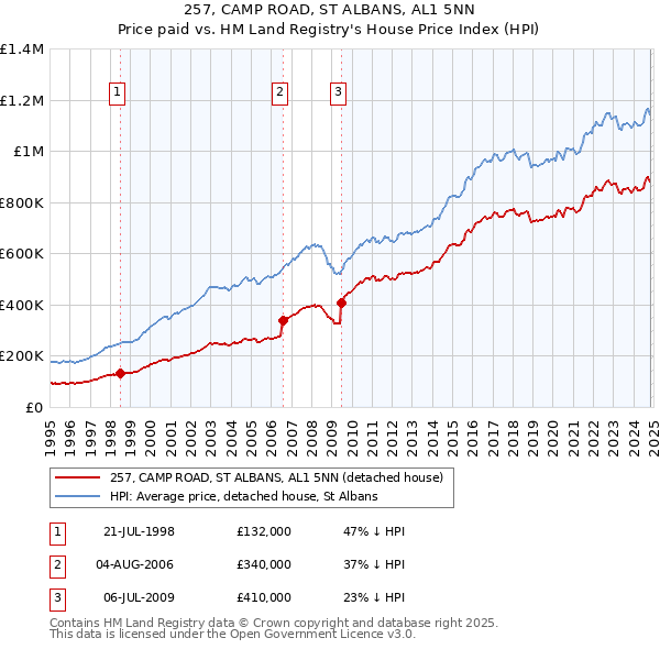 257, CAMP ROAD, ST ALBANS, AL1 5NN: Price paid vs HM Land Registry's House Price Index