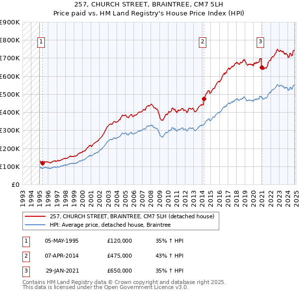 257, CHURCH STREET, BRAINTREE, CM7 5LH: Price paid vs HM Land Registry's House Price Index