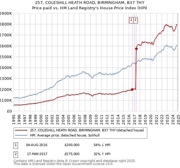 257, COLESHILL HEATH ROAD, BIRMINGHAM, B37 7HY: Price paid vs HM Land Registry's House Price Index