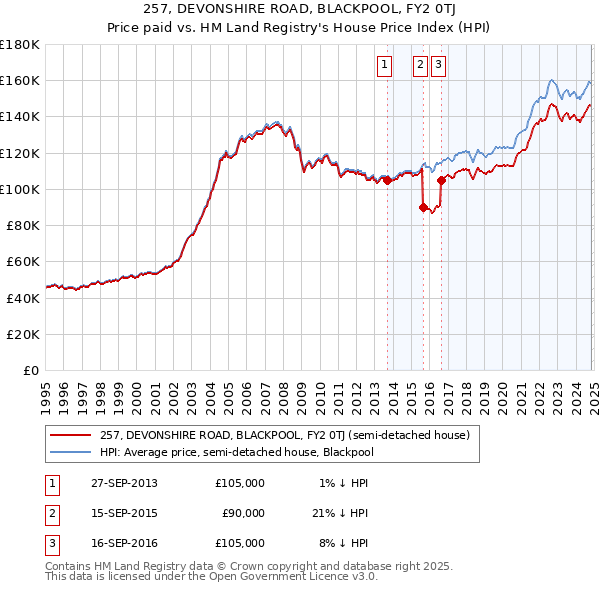 257, DEVONSHIRE ROAD, BLACKPOOL, FY2 0TJ: Price paid vs HM Land Registry's House Price Index