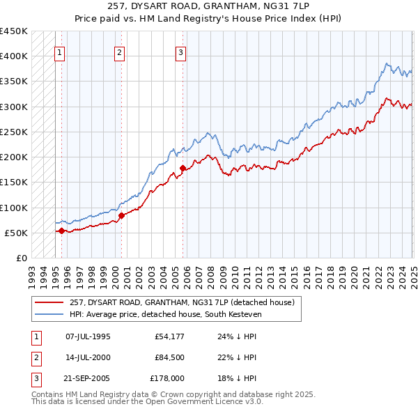 257, DYSART ROAD, GRANTHAM, NG31 7LP: Price paid vs HM Land Registry's House Price Index