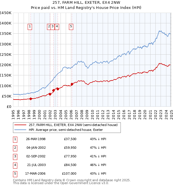 257, FARM HILL, EXETER, EX4 2NW: Price paid vs HM Land Registry's House Price Index