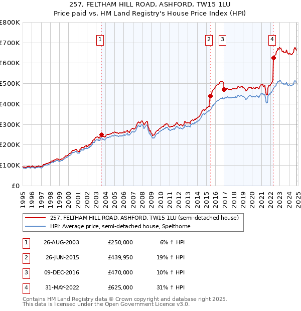 257, FELTHAM HILL ROAD, ASHFORD, TW15 1LU: Price paid vs HM Land Registry's House Price Index