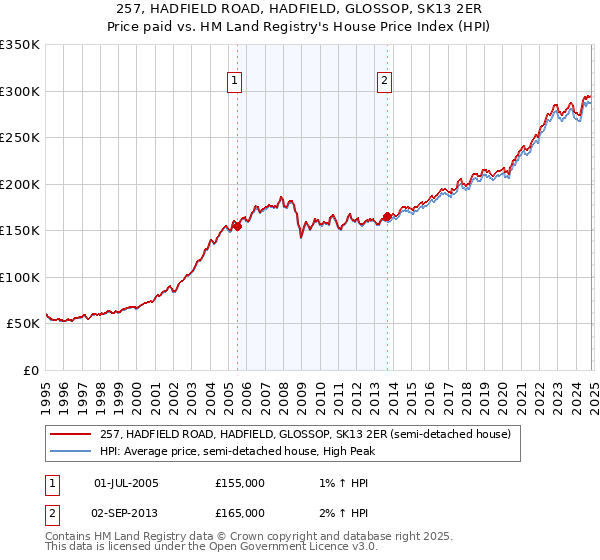 257, HADFIELD ROAD, HADFIELD, GLOSSOP, SK13 2ER: Price paid vs HM Land Registry's House Price Index