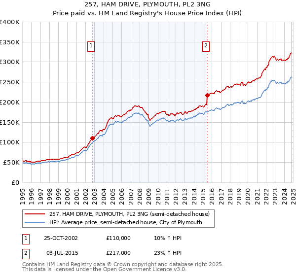 257, HAM DRIVE, PLYMOUTH, PL2 3NG: Price paid vs HM Land Registry's House Price Index