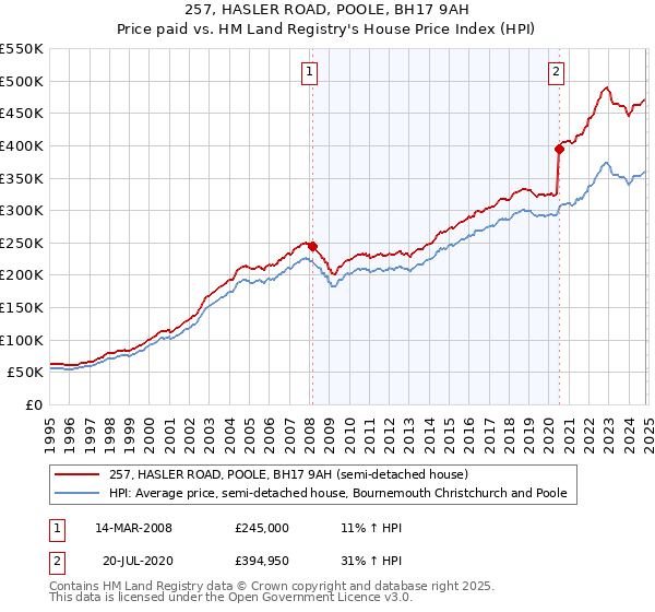 257, HASLER ROAD, POOLE, BH17 9AH: Price paid vs HM Land Registry's House Price Index