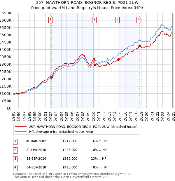 257, HAWTHORN ROAD, BOGNOR REGIS, PO21 2UW: Price paid vs HM Land Registry's House Price Index