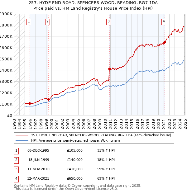 257, HYDE END ROAD, SPENCERS WOOD, READING, RG7 1DA: Price paid vs HM Land Registry's House Price Index