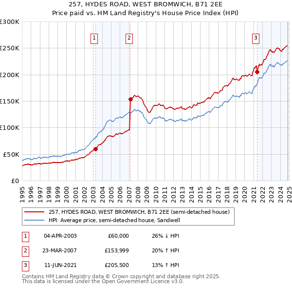 257, HYDES ROAD, WEST BROMWICH, B71 2EE: Price paid vs HM Land Registry's House Price Index