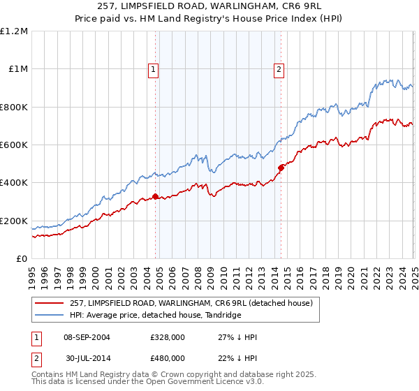 257, LIMPSFIELD ROAD, WARLINGHAM, CR6 9RL: Price paid vs HM Land Registry's House Price Index