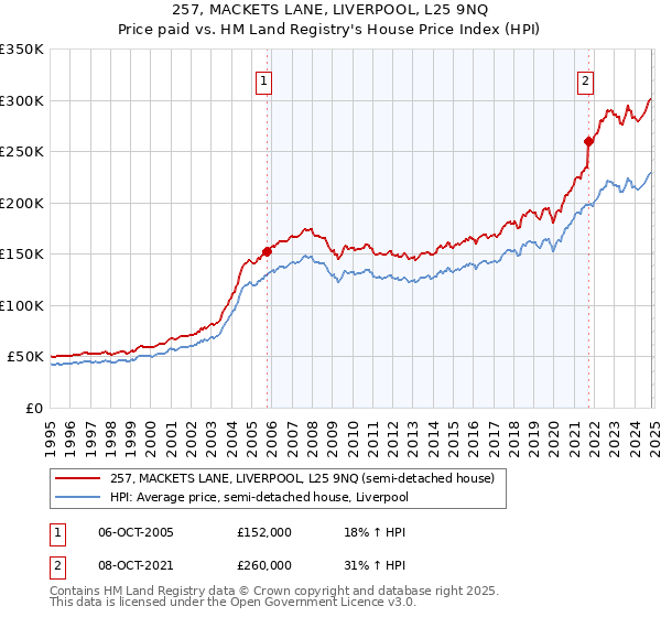 257, MACKETS LANE, LIVERPOOL, L25 9NQ: Price paid vs HM Land Registry's House Price Index