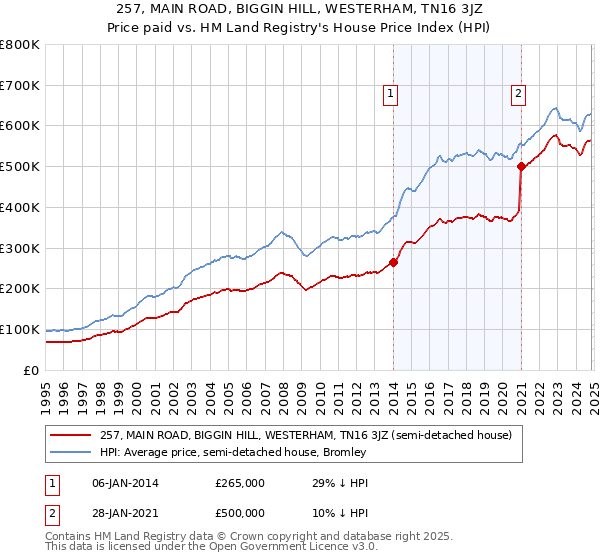 257, MAIN ROAD, BIGGIN HILL, WESTERHAM, TN16 3JZ: Price paid vs HM Land Registry's House Price Index