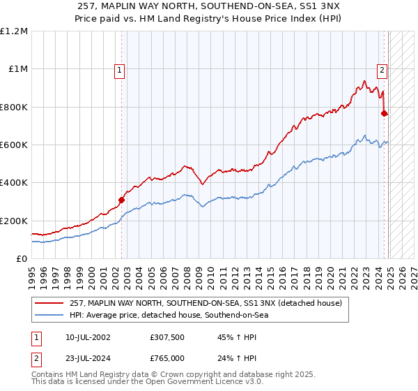 257, MAPLIN WAY NORTH, SOUTHEND-ON-SEA, SS1 3NX: Price paid vs HM Land Registry's House Price Index