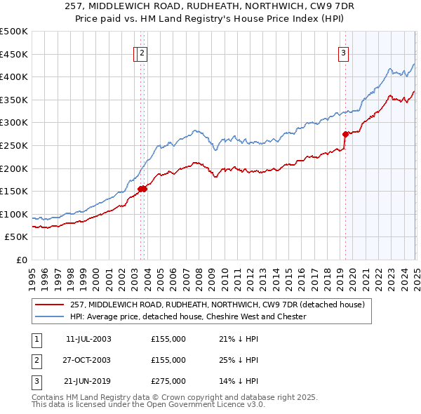 257, MIDDLEWICH ROAD, RUDHEATH, NORTHWICH, CW9 7DR: Price paid vs HM Land Registry's House Price Index