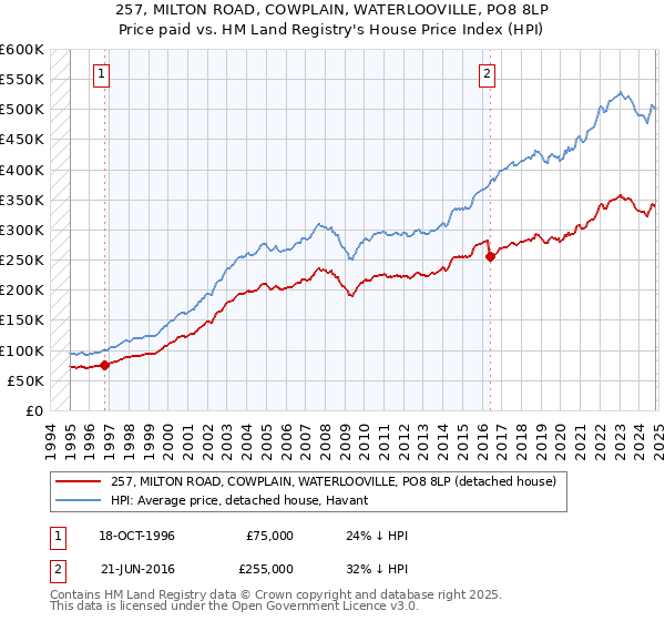 257, MILTON ROAD, COWPLAIN, WATERLOOVILLE, PO8 8LP: Price paid vs HM Land Registry's House Price Index