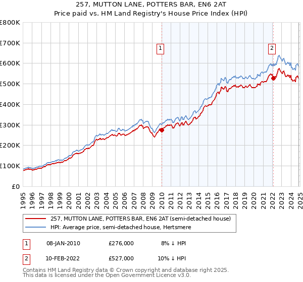 257, MUTTON LANE, POTTERS BAR, EN6 2AT: Price paid vs HM Land Registry's House Price Index