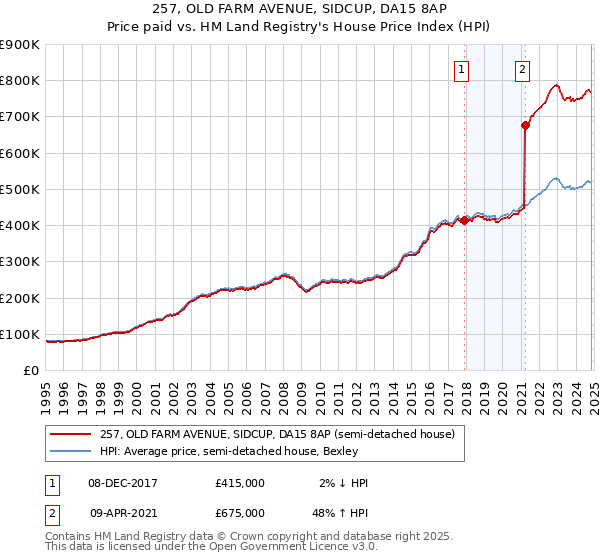 257, OLD FARM AVENUE, SIDCUP, DA15 8AP: Price paid vs HM Land Registry's House Price Index