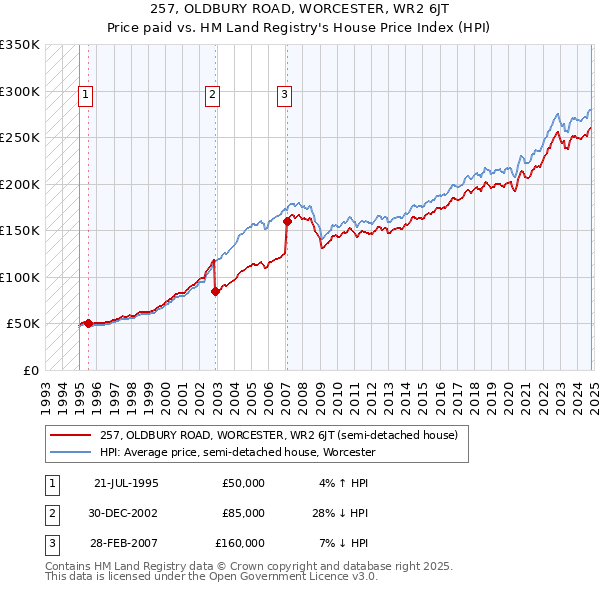 257, OLDBURY ROAD, WORCESTER, WR2 6JT: Price paid vs HM Land Registry's House Price Index