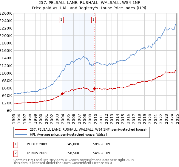 257, PELSALL LANE, RUSHALL, WALSALL, WS4 1NF: Price paid vs HM Land Registry's House Price Index