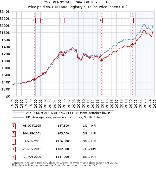 257, PENNYGATE, SPALDING, PE11 1LS: Price paid vs HM Land Registry's House Price Index