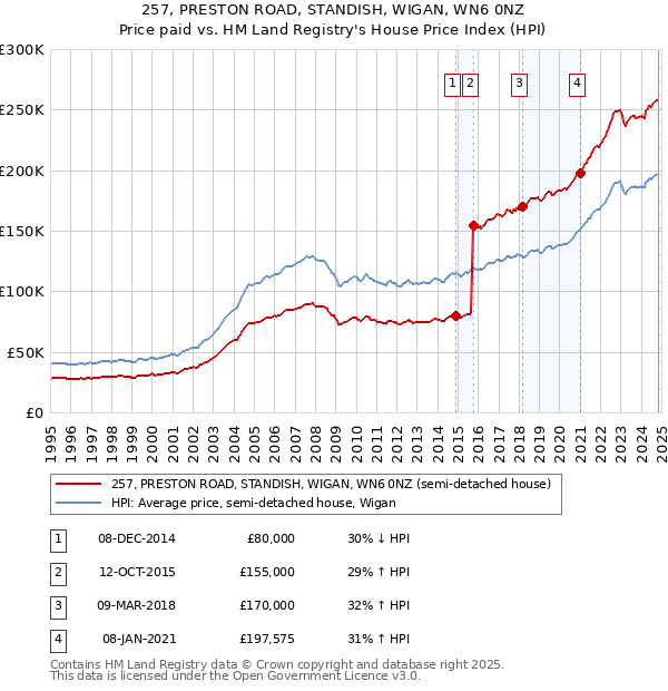 257, PRESTON ROAD, STANDISH, WIGAN, WN6 0NZ: Price paid vs HM Land Registry's House Price Index