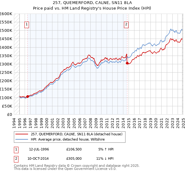 257, QUEMERFORD, CALNE, SN11 8LA: Price paid vs HM Land Registry's House Price Index