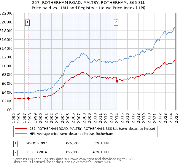 257, ROTHERHAM ROAD, MALTBY, ROTHERHAM, S66 8LL: Price paid vs HM Land Registry's House Price Index