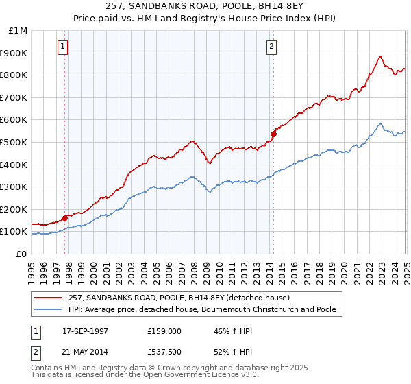 257, SANDBANKS ROAD, POOLE, BH14 8EY: Price paid vs HM Land Registry's House Price Index