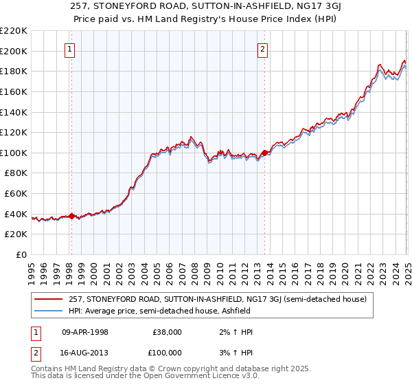 257, STONEYFORD ROAD, SUTTON-IN-ASHFIELD, NG17 3GJ: Price paid vs HM Land Registry's House Price Index