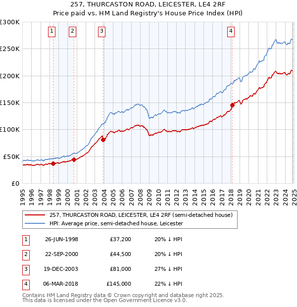 257, THURCASTON ROAD, LEICESTER, LE4 2RF: Price paid vs HM Land Registry's House Price Index