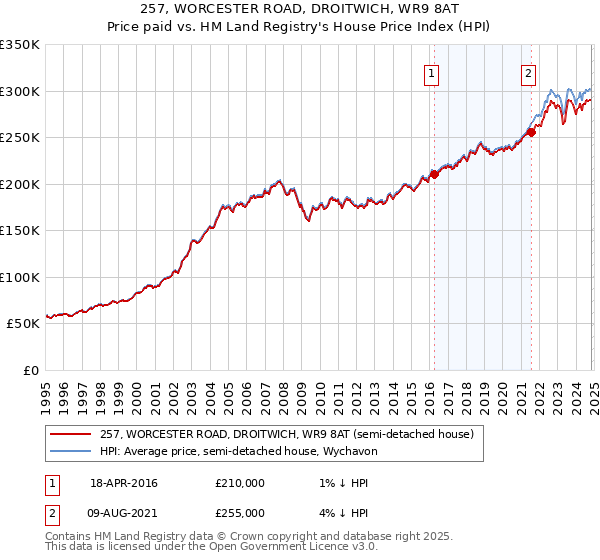 257, WORCESTER ROAD, DROITWICH, WR9 8AT: Price paid vs HM Land Registry's House Price Index