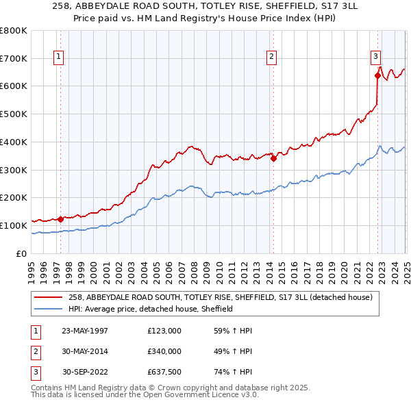 258, ABBEYDALE ROAD SOUTH, TOTLEY RISE, SHEFFIELD, S17 3LL: Price paid vs HM Land Registry's House Price Index