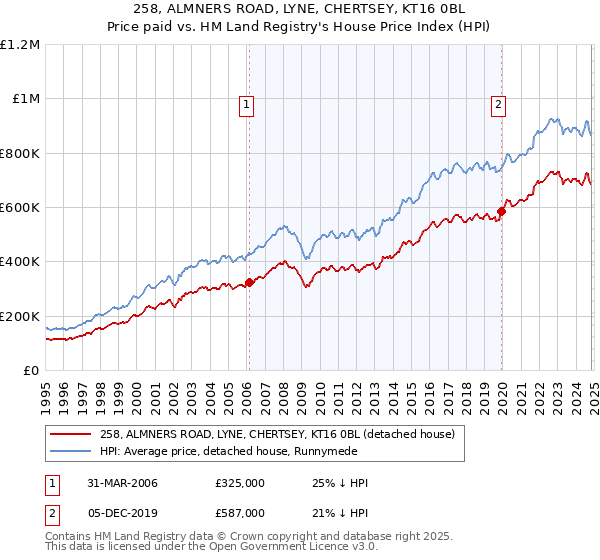 258, ALMNERS ROAD, LYNE, CHERTSEY, KT16 0BL: Price paid vs HM Land Registry's House Price Index