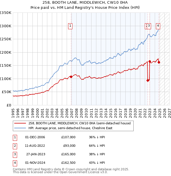 258, BOOTH LANE, MIDDLEWICH, CW10 0HA: Price paid vs HM Land Registry's House Price Index