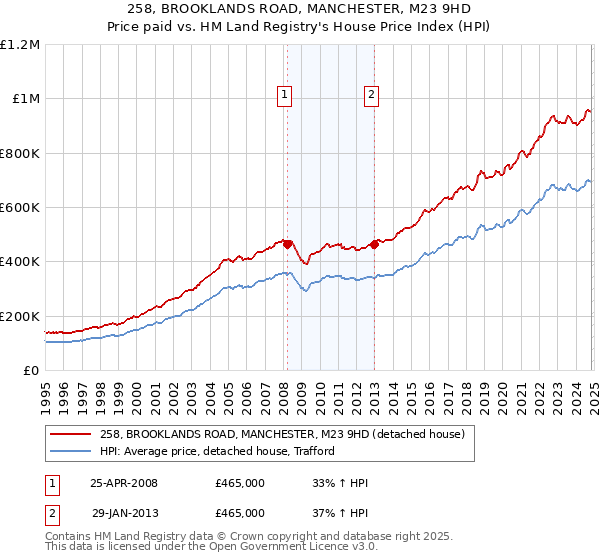 258, BROOKLANDS ROAD, MANCHESTER, M23 9HD: Price paid vs HM Land Registry's House Price Index