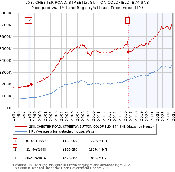 258, CHESTER ROAD, STREETLY, SUTTON COLDFIELD, B74 3NB: Price paid vs HM Land Registry's House Price Index