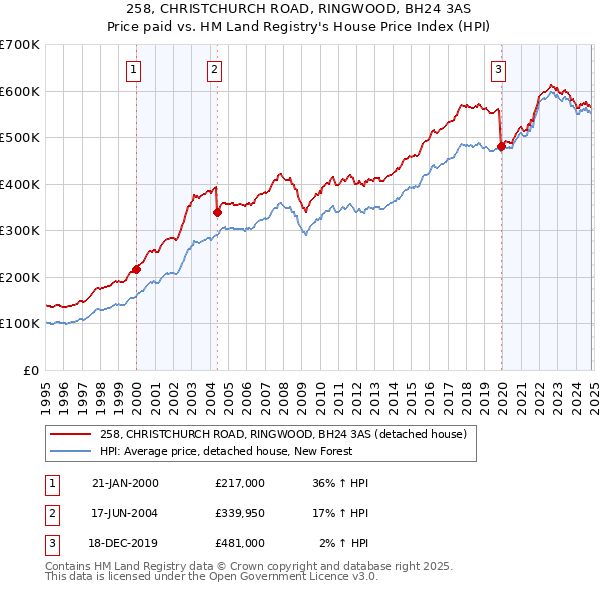 258, CHRISTCHURCH ROAD, RINGWOOD, BH24 3AS: Price paid vs HM Land Registry's House Price Index